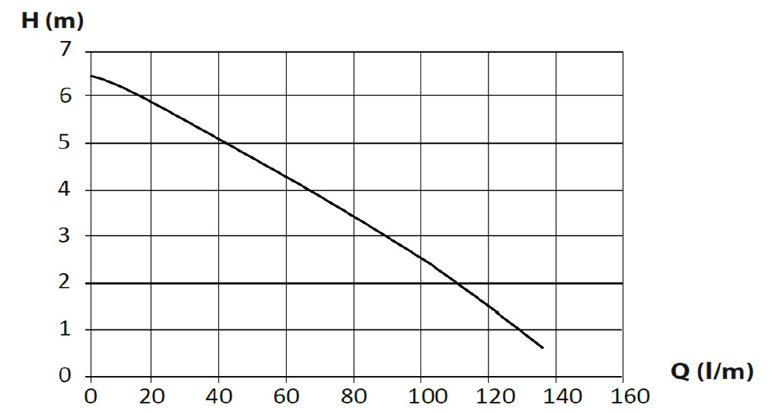 BIA-SUB450 - Drainage Submersible Pump Curves